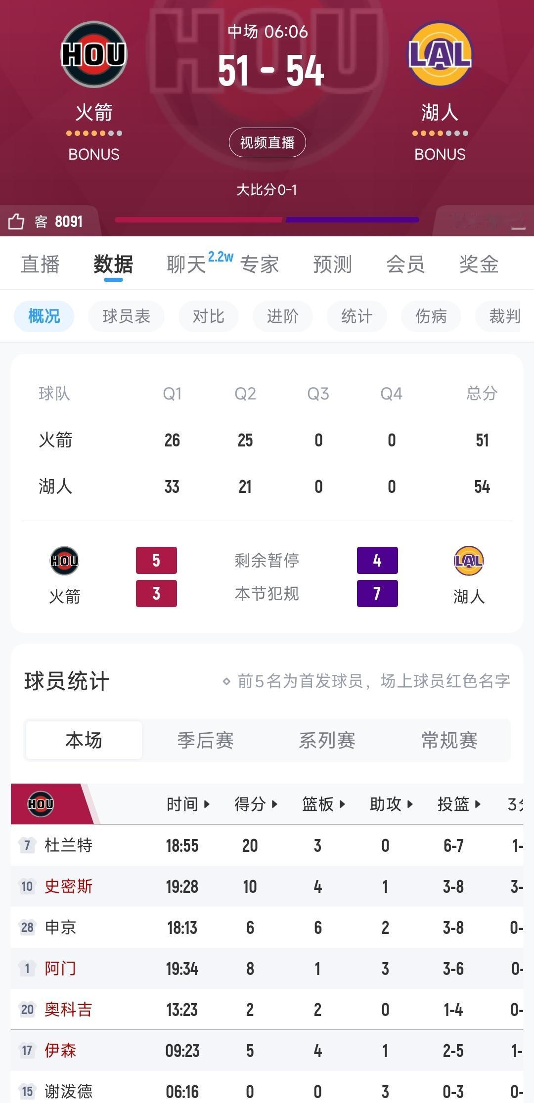 杜兰特复出，火箭半场落后湖人3分，这比赛打的真的一言难尽，这样打下去非但赢不了，