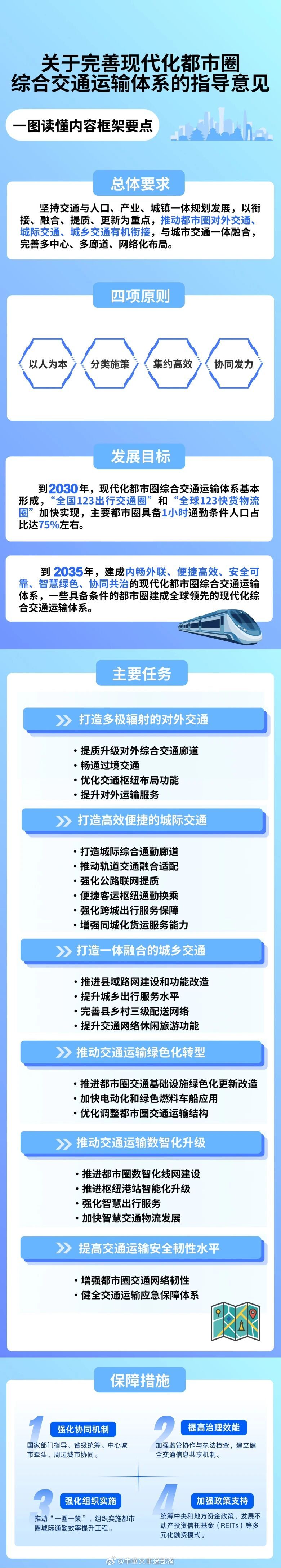 国铁头条【《关于完善现代化都市圈综合交通运输体系的指导意见》政策解读】近日，交通