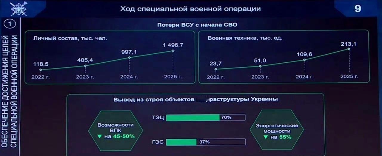 据俄罗斯国防部发布的图表显示，乌克兰军队自特别军事行动开始以来已损失近150万人