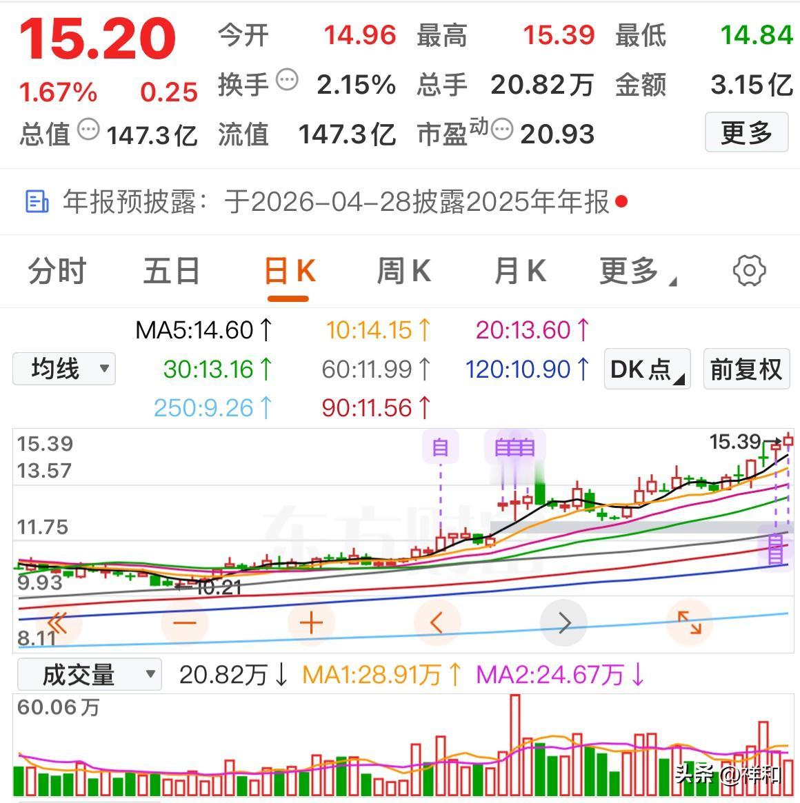 谁说老登股不出牛股？

我今天收盘发现一支水泥股，这可是真正的老登股，低点以来翻