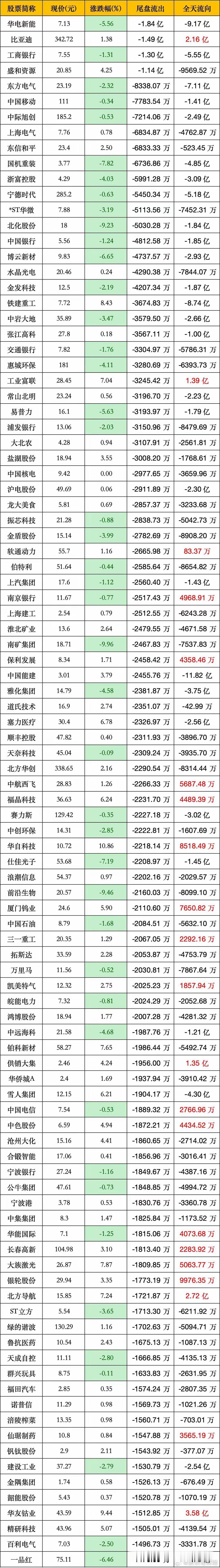 7月24日尾盘主力流出前100个股名单！ ​​​