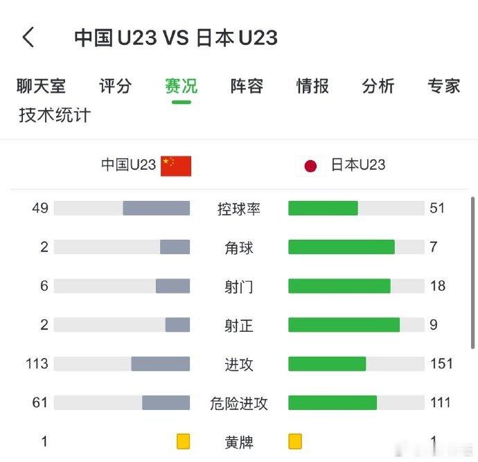 中日控球率几乎持平 2026亚足联U23男足亚洲杯决赛，U23国足0:4负于卫冕
