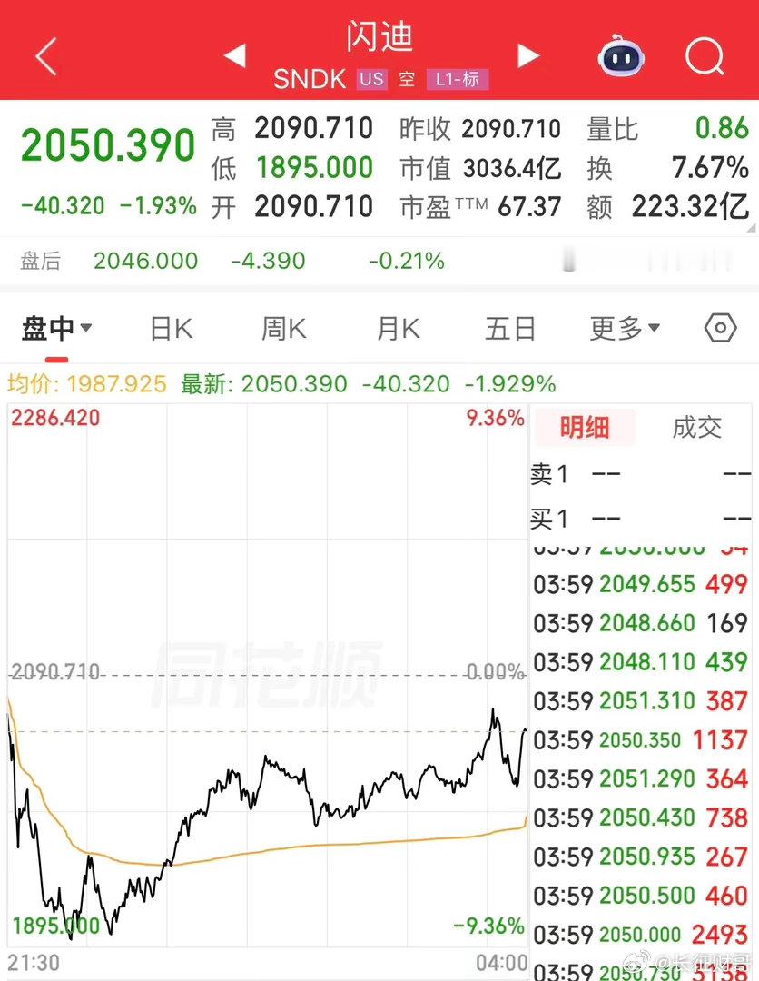 美光、闪迪深V反弹。受韩国存储巨额资本开支会抢占美光的蛋糕，而且苹果寻找第三方供