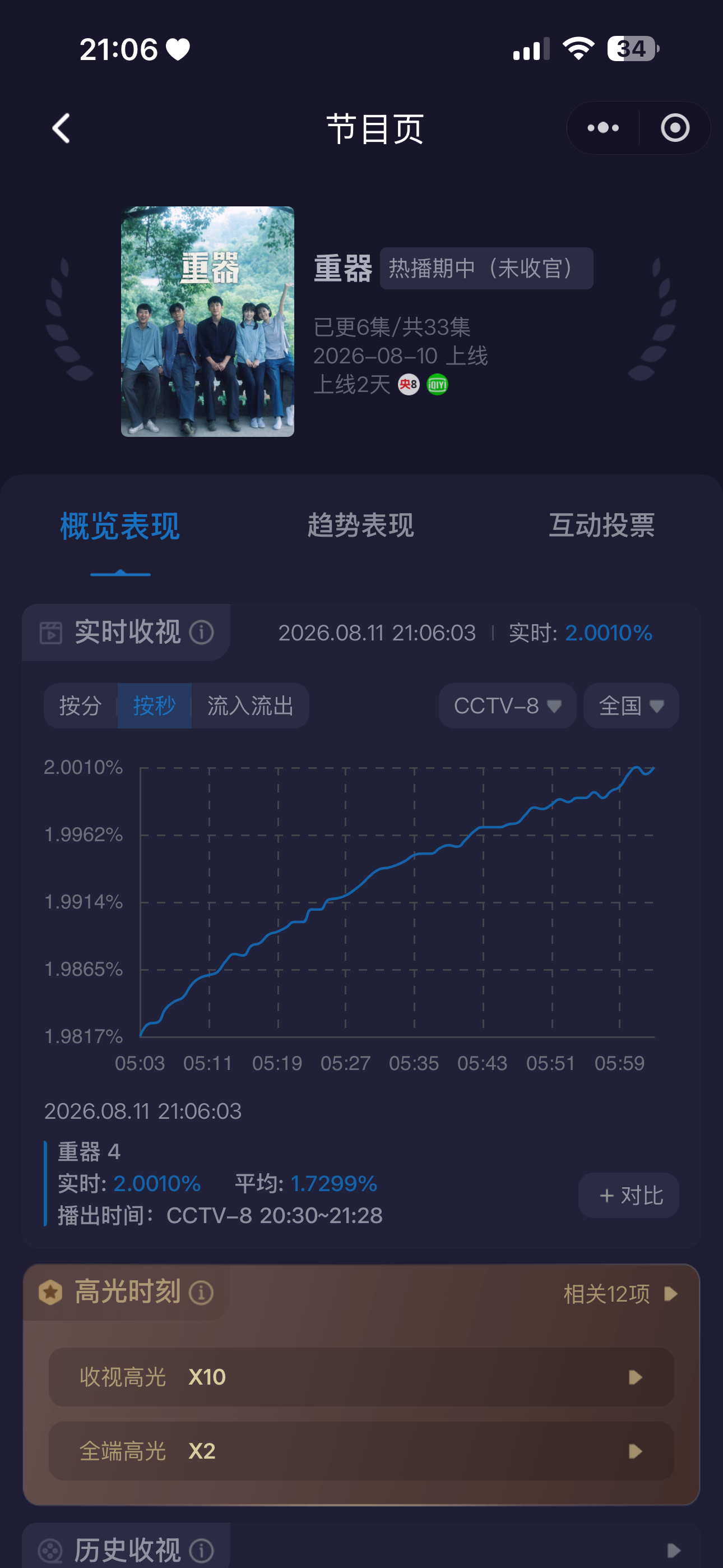 终于破2了黄景瑜重器