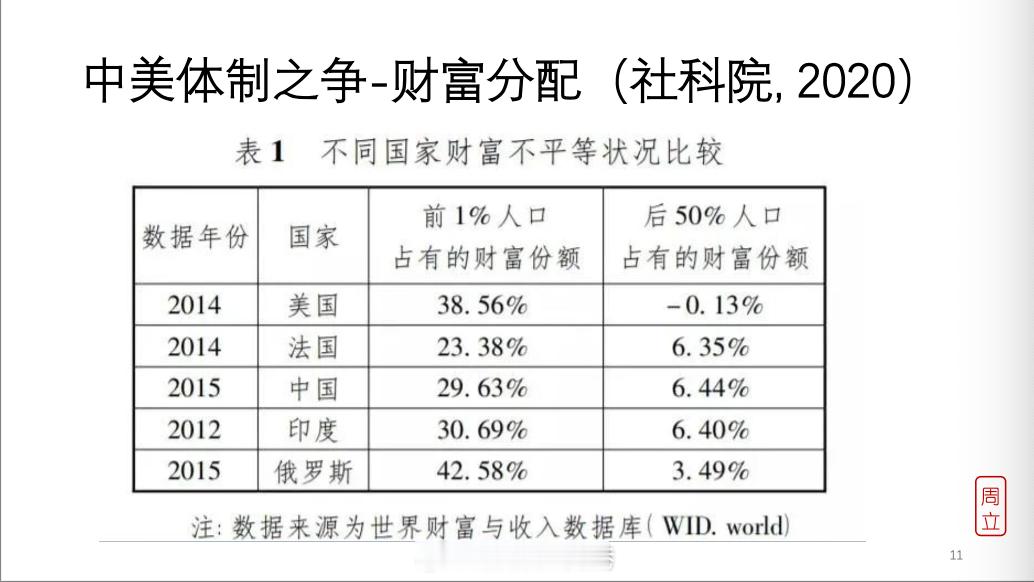 昨天长江商学院的周老师上课：美国的贫富差距更大啊，基尼系数也更高。AI时代的基层