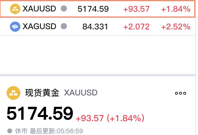 周五现货黄金也是大幅上涨，
当然和国际金价百元以上的涨幅，
略微有所差别。

现