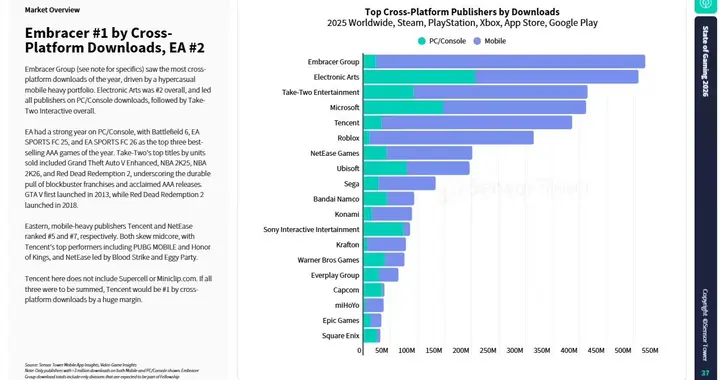 Sensor Tower：2025 年微软游戏广告投入最高