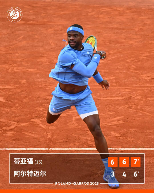 蒂亚福首次晋级法网八强