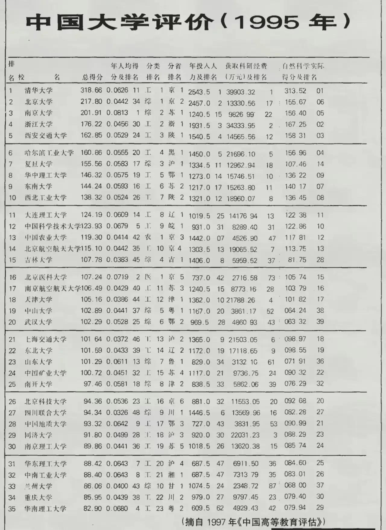 1995年中国大学评价：

第一名：清华大学
第二名：北京大学
第三名：南京大学