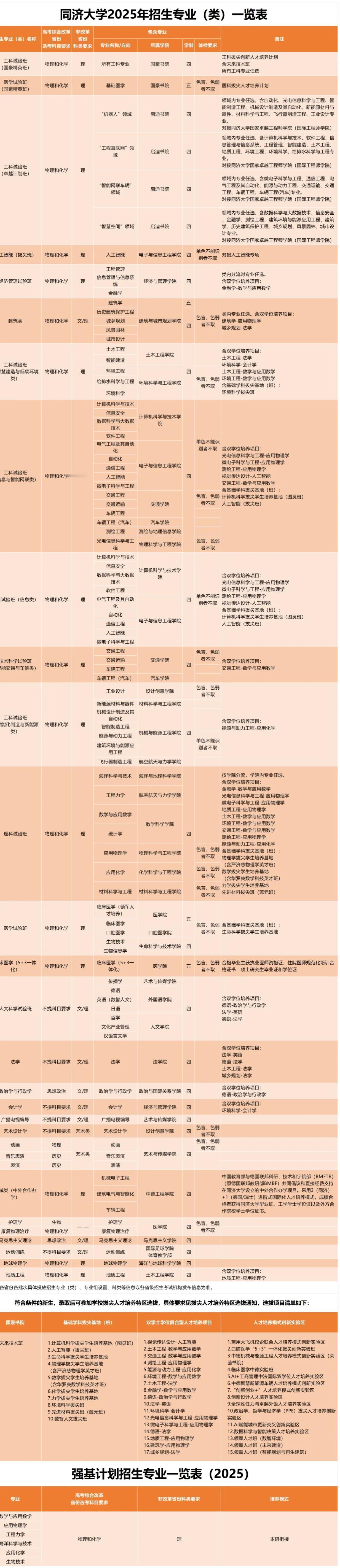 同济大学2025年录取的医学生，没有所谓的本硕博连读专业。很多广东医学院校，无论