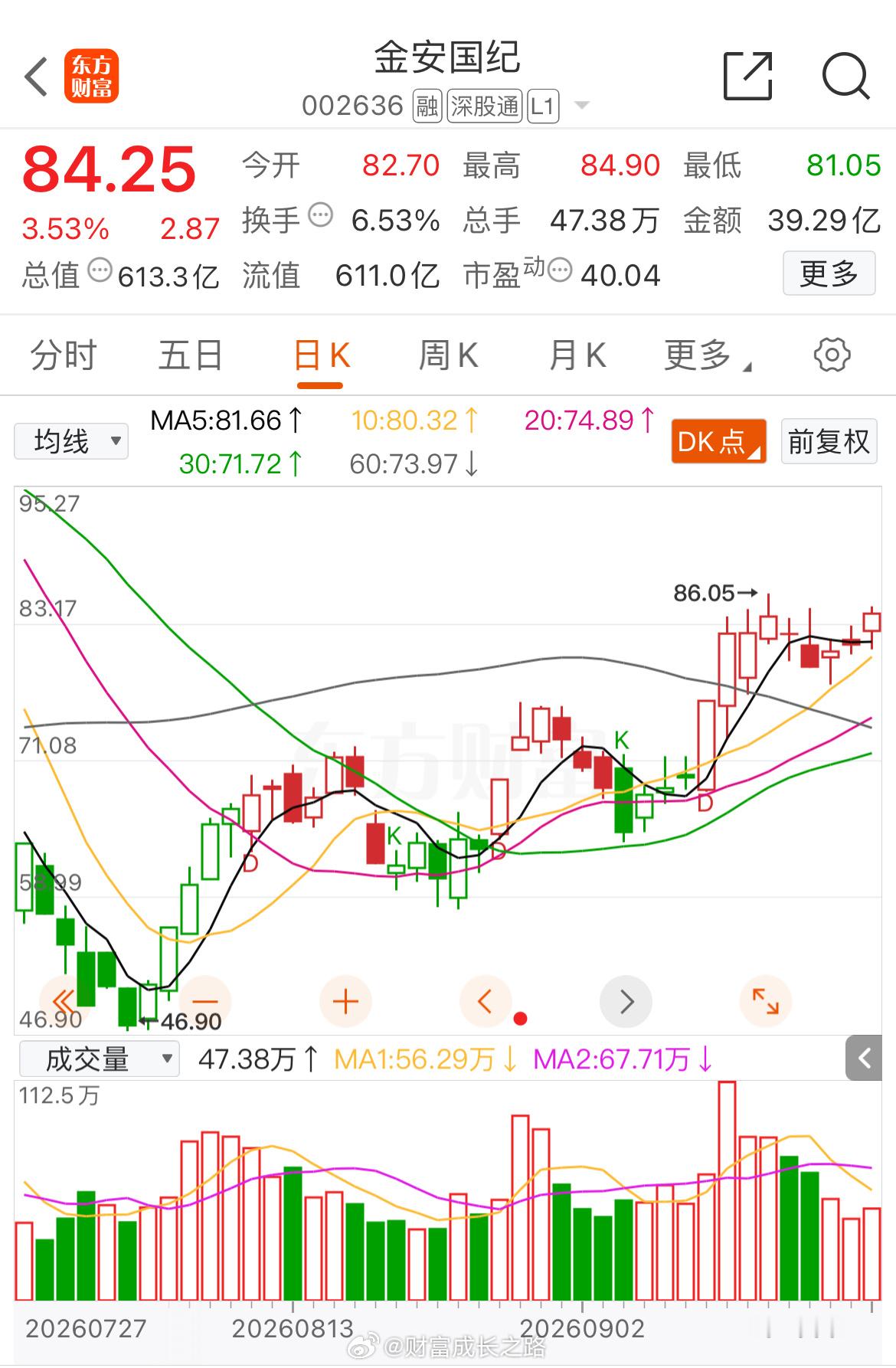 “小金子”累计涨幅近30%，但“84”抛压太大，小阳线慢涨是很健康的走势，5日线