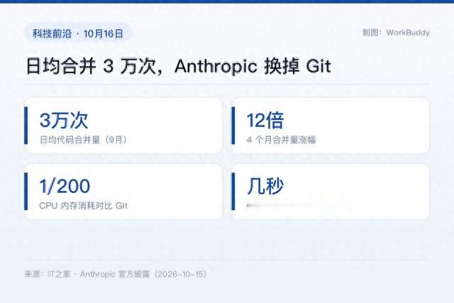 日均合并 3 万次，Anthropic 换掉 Git