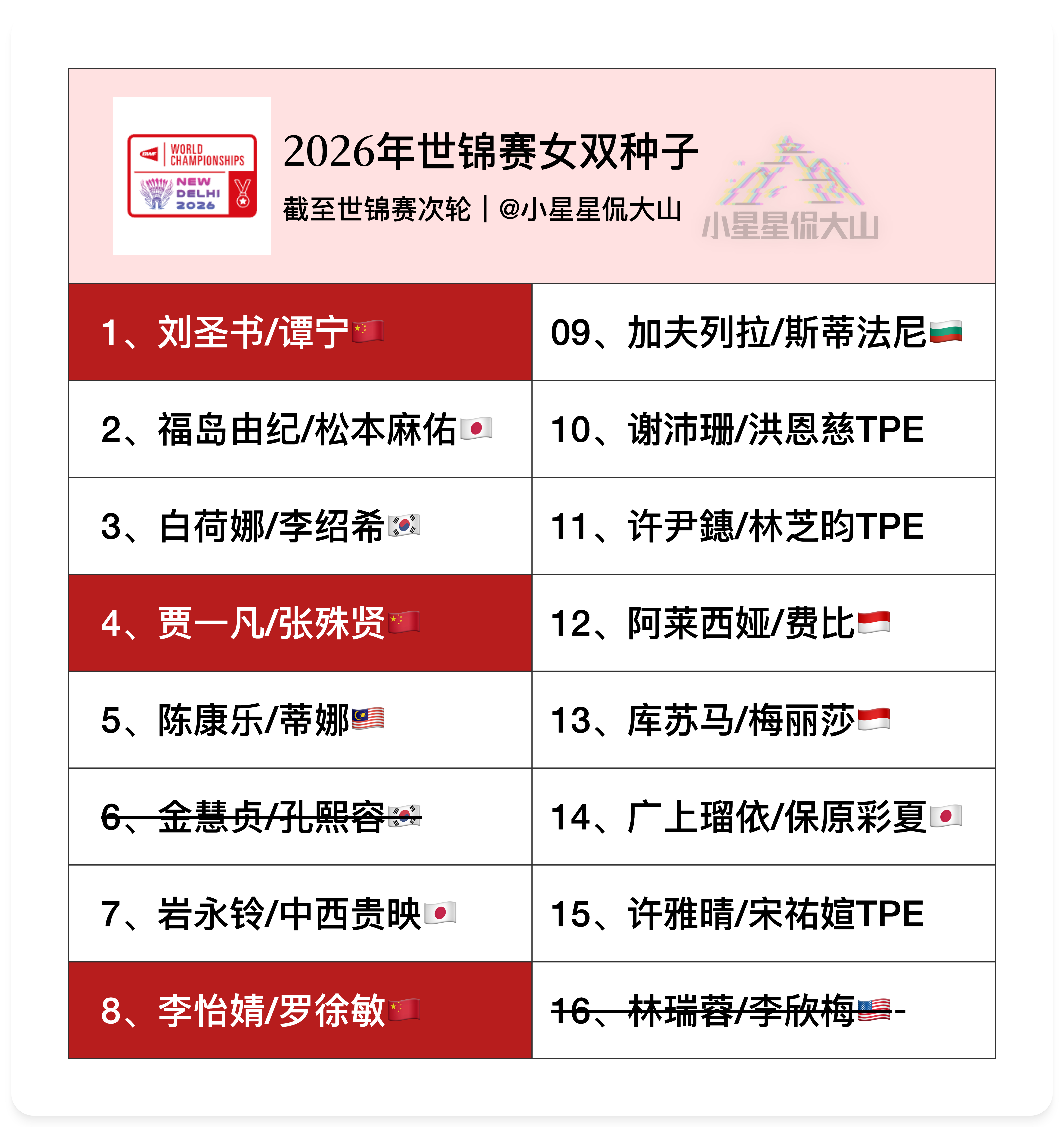 2026年羽毛球世锦赛 各单项无缘世锦赛16强种子：男单：1石宇奇🇨🇳、5小