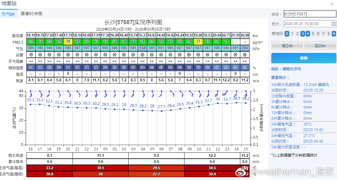 【高温】今天截至15时，南方超过200个站点出现了35℃以上高温，这是今年以来，
