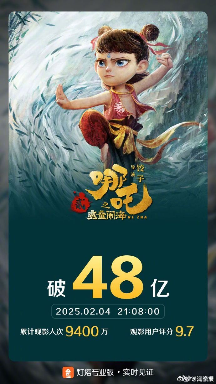 【#哪吒之魔童闹海总票房破48亿#】据灯塔专业版实时数据，截至2月4日21时8分