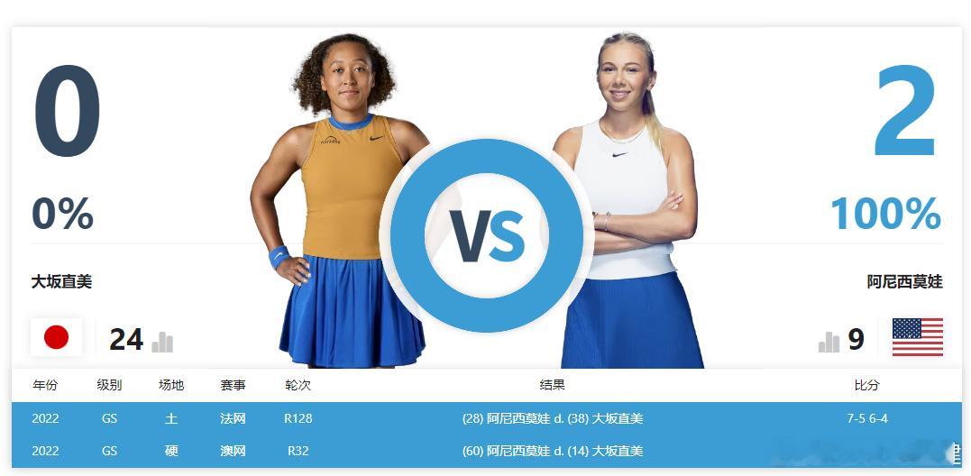 阿尼西莫娃会连克斯瓦泰克、大坂直美、萨巴伦卡夺冠吗？阿尼西莫娃和四强选手H2H：