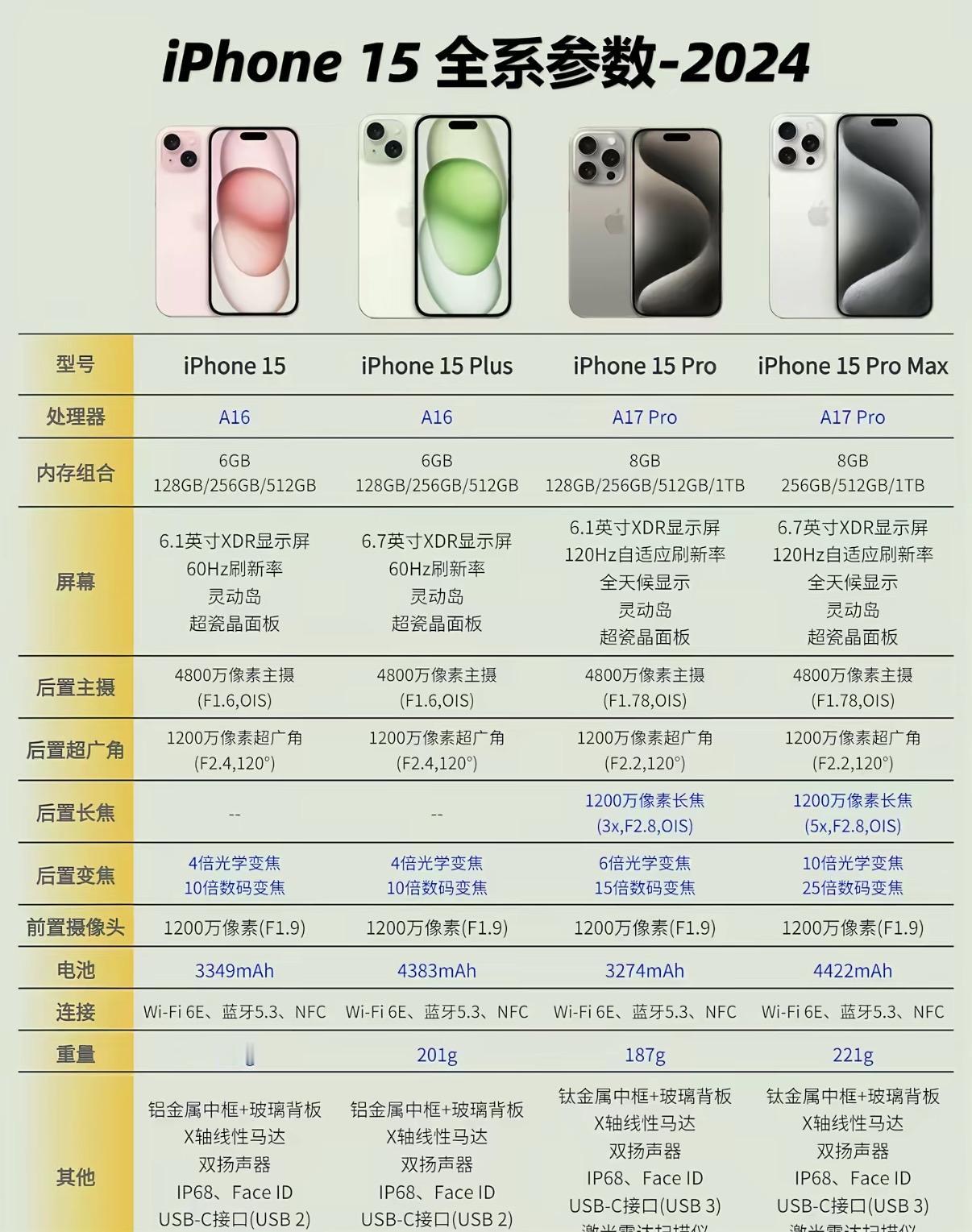iPhone15全系盘点：亮点不少，遗憾更扎心

每年新iPhone发布总会引来