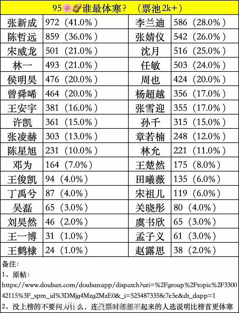 豆瓣票选95花生体寒排名 男演员基本同意，女演员李兰迪不同意，她观众缘很好 ​​