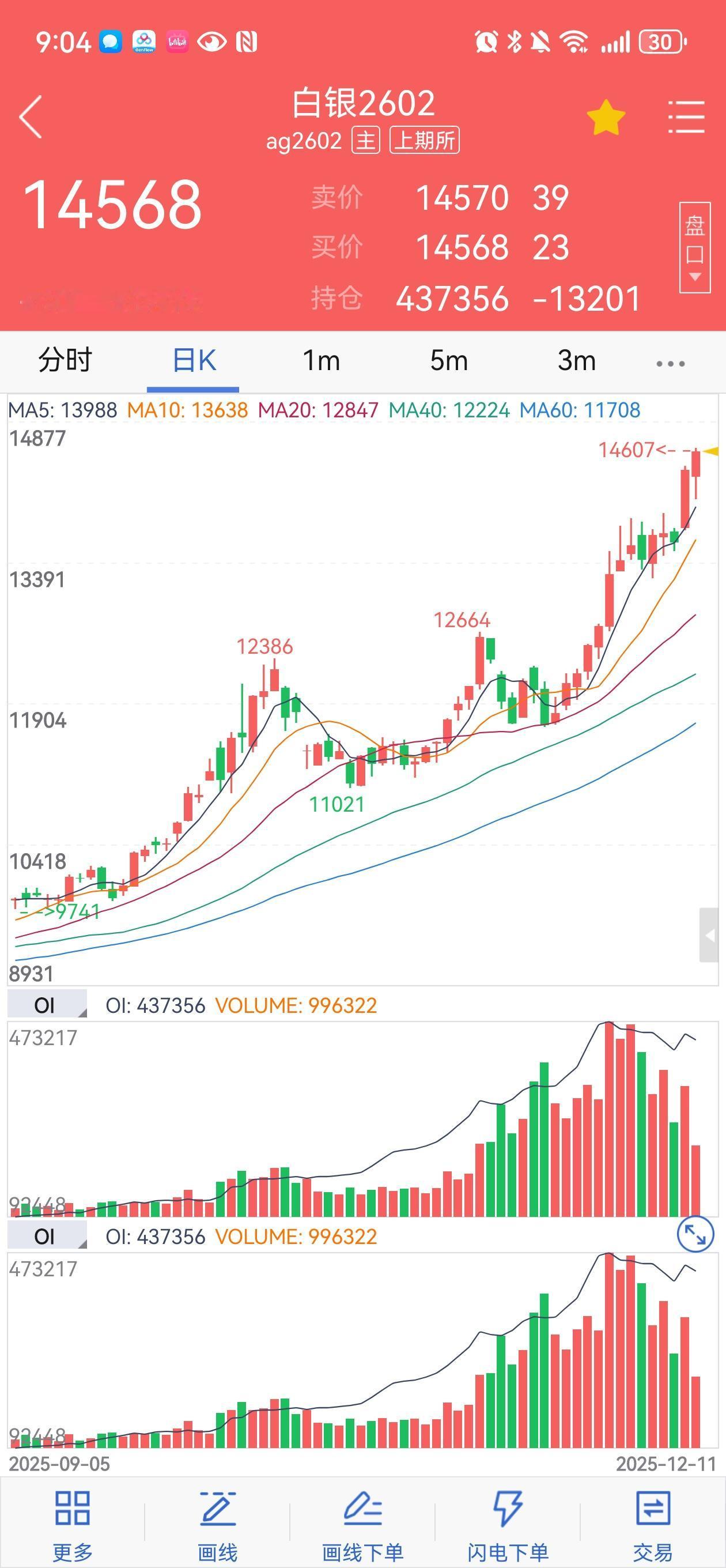 受全球供需缺口持续扩大、强劲工业消费以及投资者兴趣重燃等因素影响，白银价格自8月