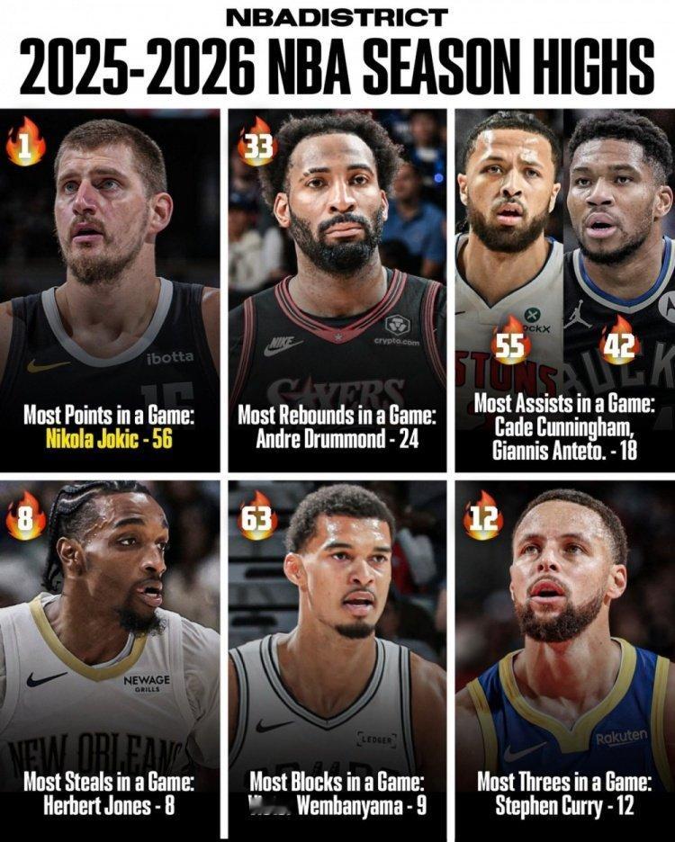 赛季各单项纪录！约老师56分 CC&字母18助 文班9帽 库里12记三分