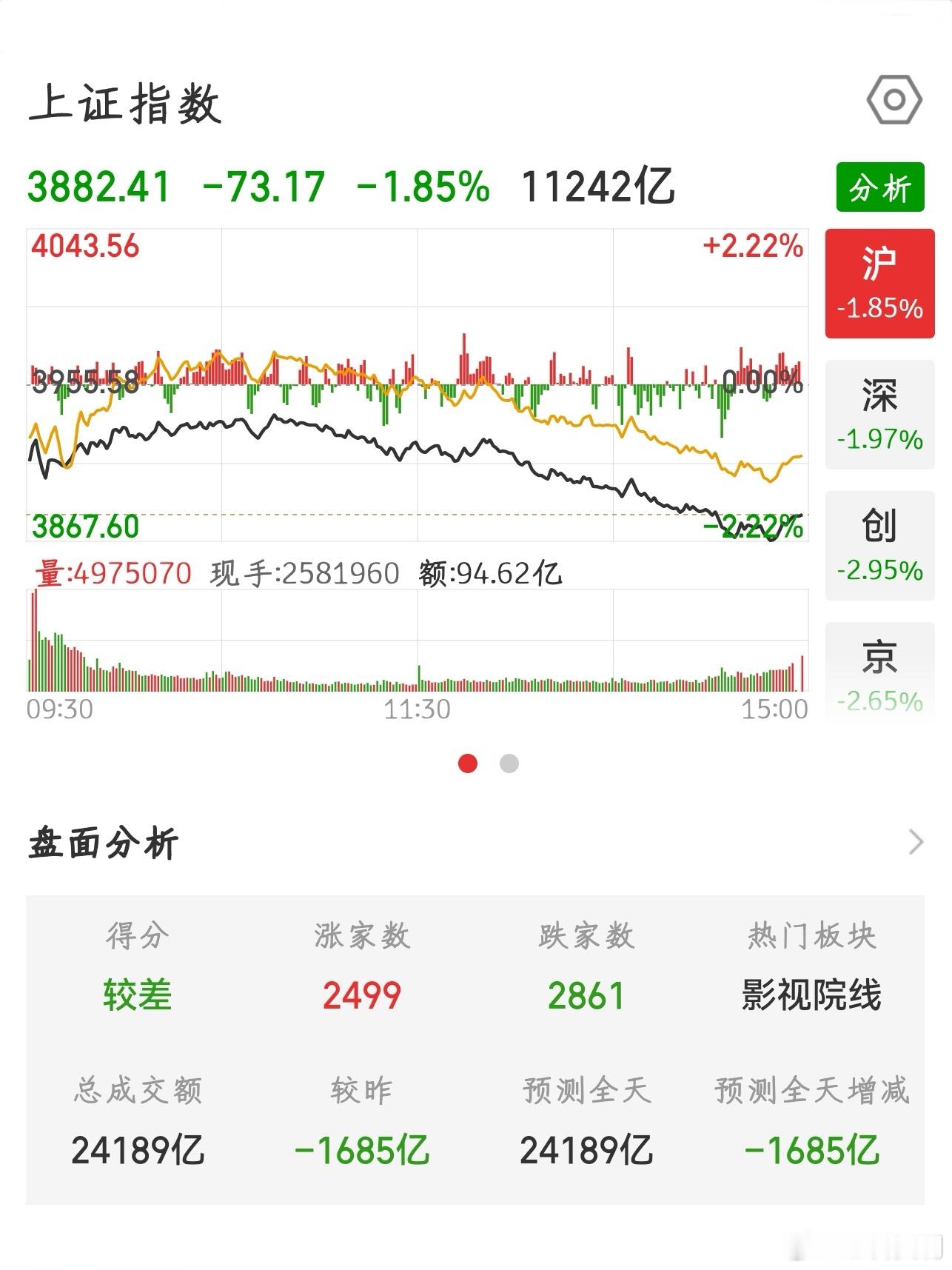 【2026.7.16】收盘：上证指数 下跌 73.17，报 3882.41，上涨