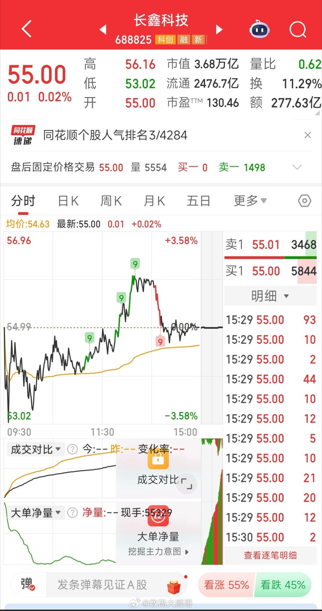好几天没关注长鑫科技了，股价到55了，市值都到3.68万亿了 