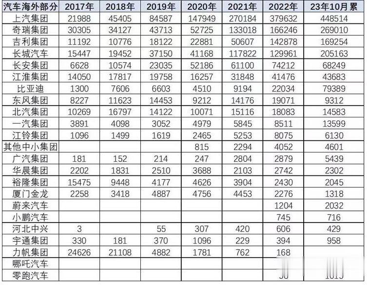 最近，乘联会公布了国内1-10月份呢中国车企在海外的市场表现，其中上汽集团销量最