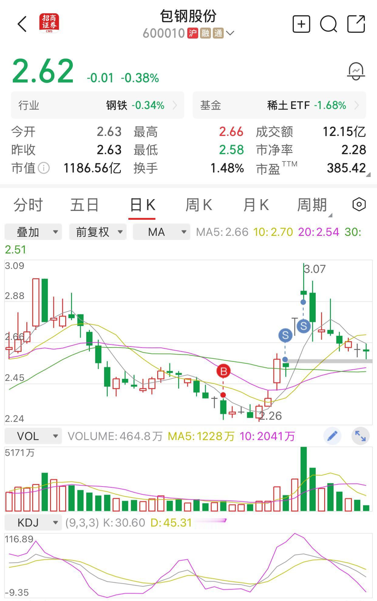 包钢股份下一步怎么走？上涨还是下跌？有些人看涨，有些人看跌。我之前分两步分别在2