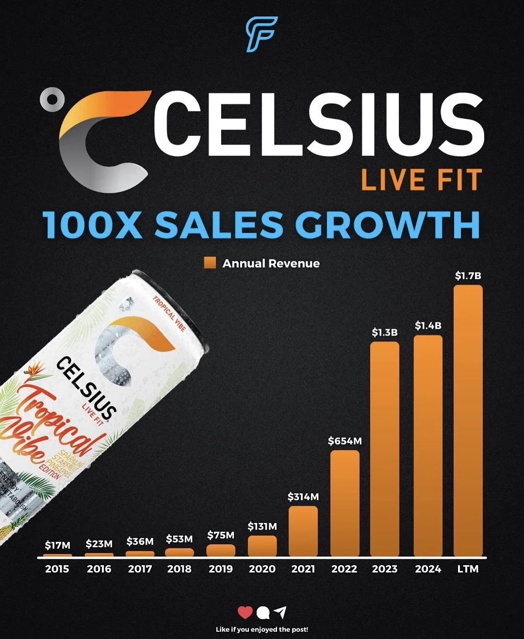 📈 从小众饮品到能量巨头——Celsius十年翻百