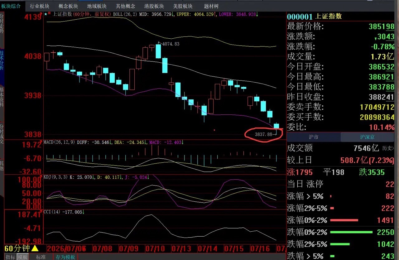 3837.88点，大盘又惊现一个双数底，能撑一个小时吗？ 