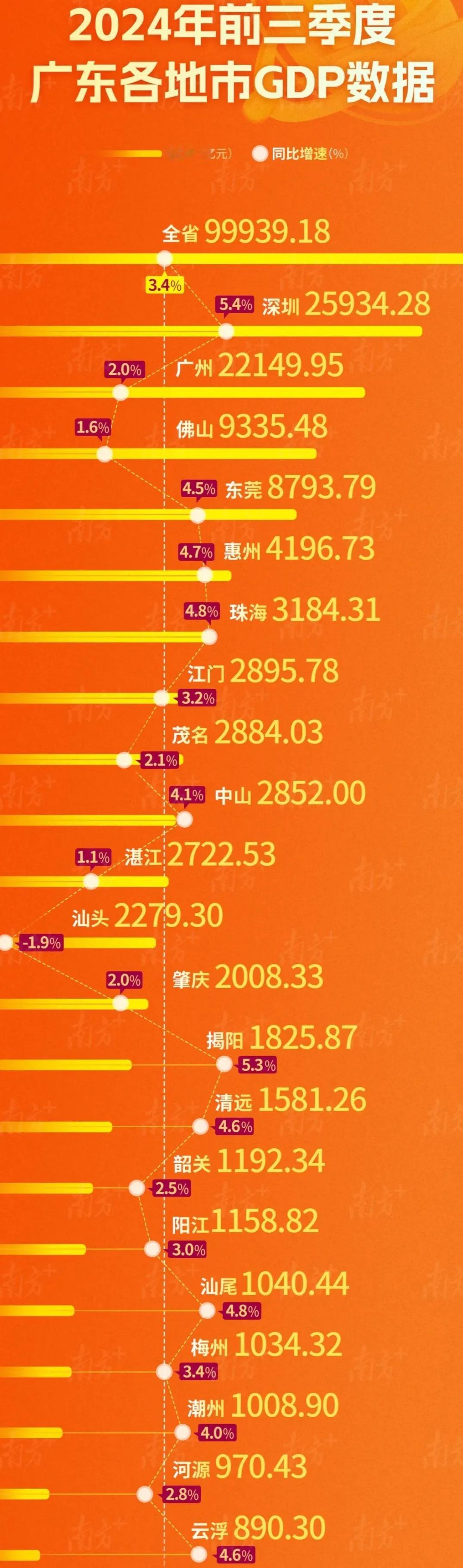 广东公布2024年前三季度21个地市的经济增长情况。
深圳，一直是一家独大，一枝