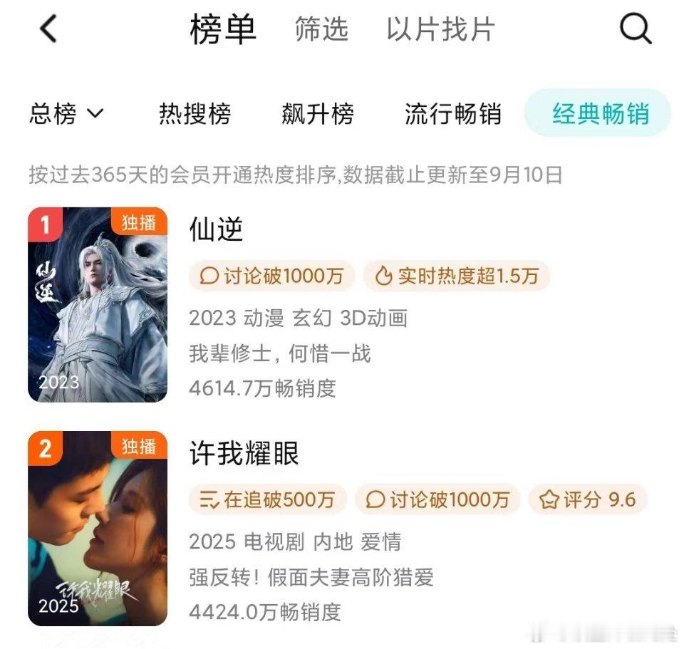 许我耀眼在拉新年榜数值继续上升 来到4424w🎉爆剧的长尾就是这么好👏马上中