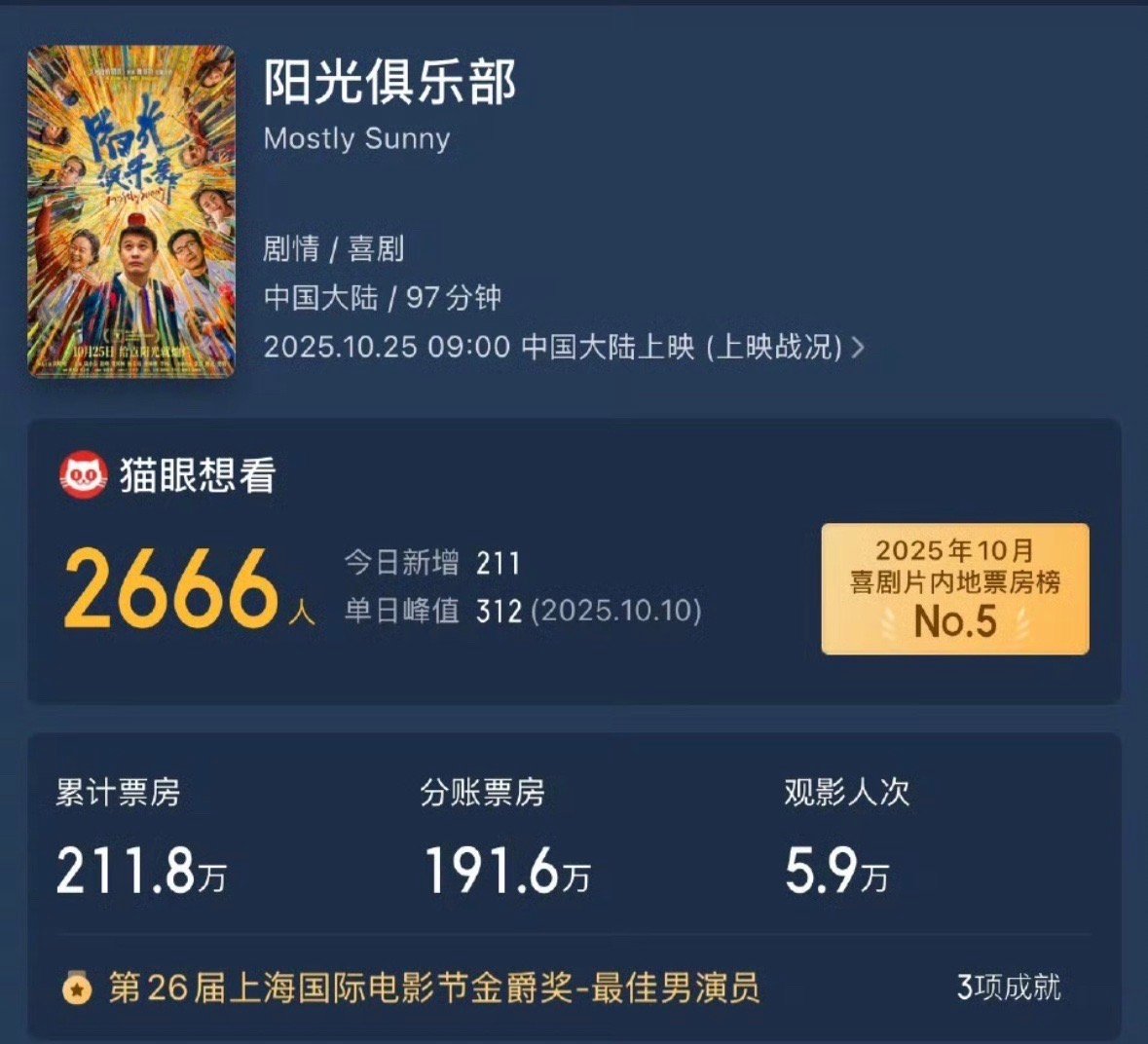 黄晓明演技黄晓明有种努力努力白努力的感觉…新电影阳光俱乐部找了一堆明星宣传，电影
