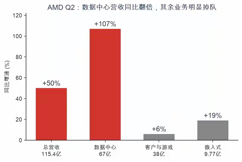 AMD财报大增却大跌8%！机构分歧巨大，核心矛盾是产能而非需求一、财报业绩亮眼，