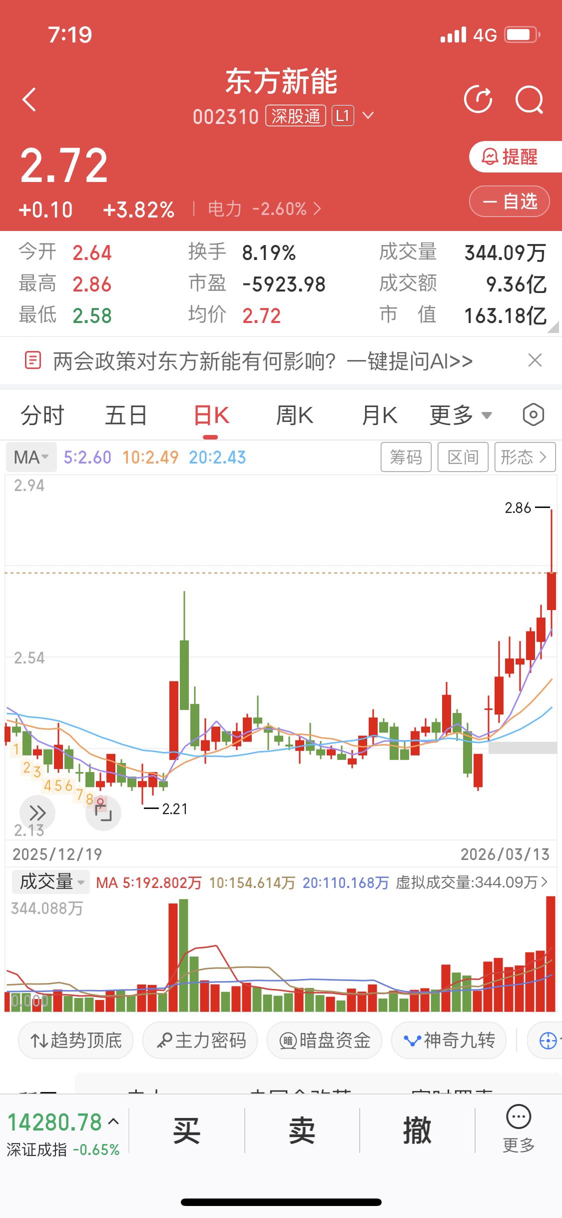 3月14日我昨天入手了东方新能。

买入原因很简单，它放量突破前高，而且在大盘和