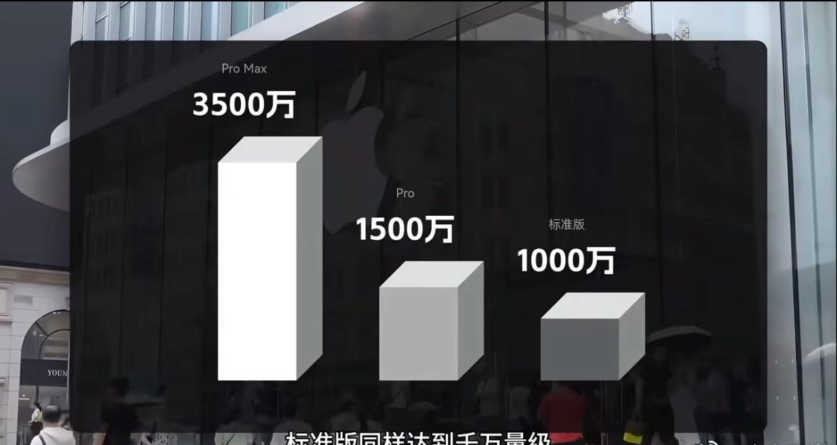 最新曝光的数据，iPhone17系列国内销量已经突破4000万台📊
细分机型差
