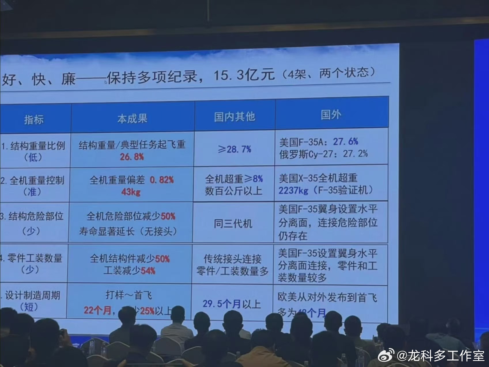 有朋友分享的PPT，貌似是咱们歼35的性能指标 