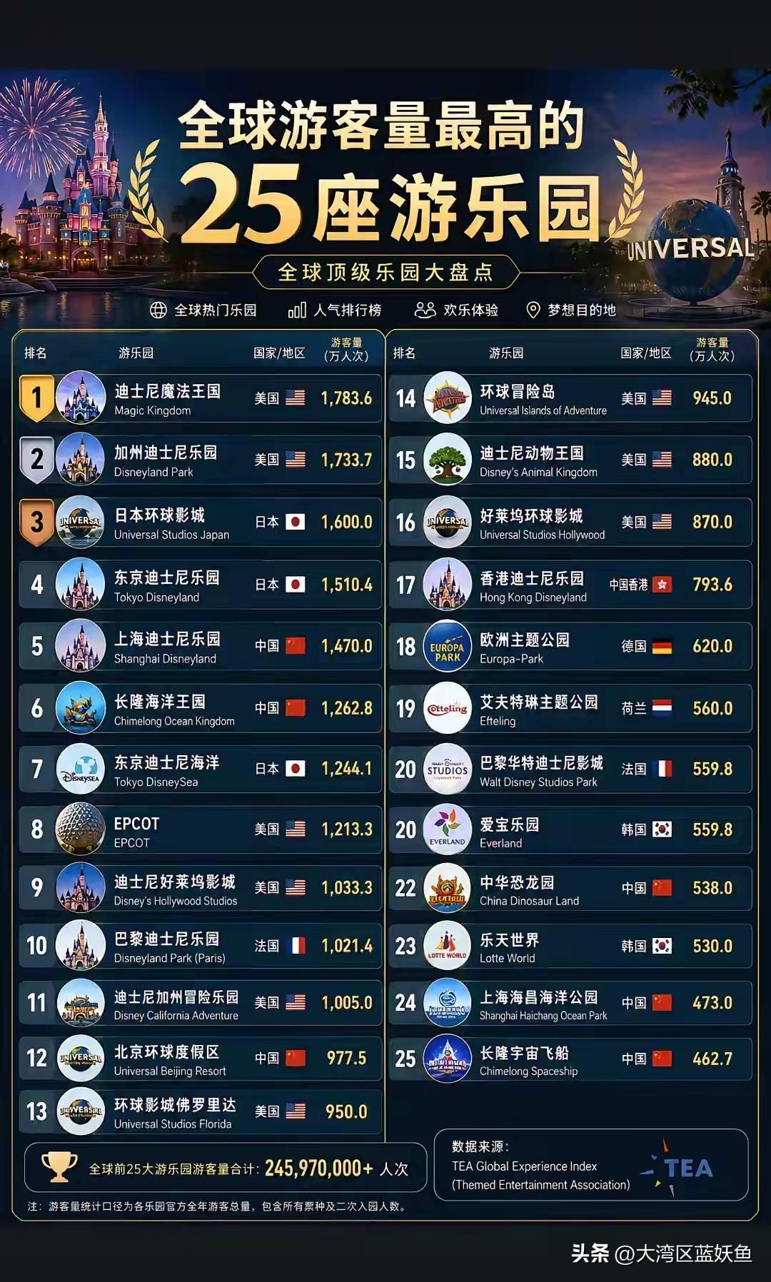 全球游客量TOP25游乐园榜单背后：北京环球影城，还有很大的发展进步空间
 
T