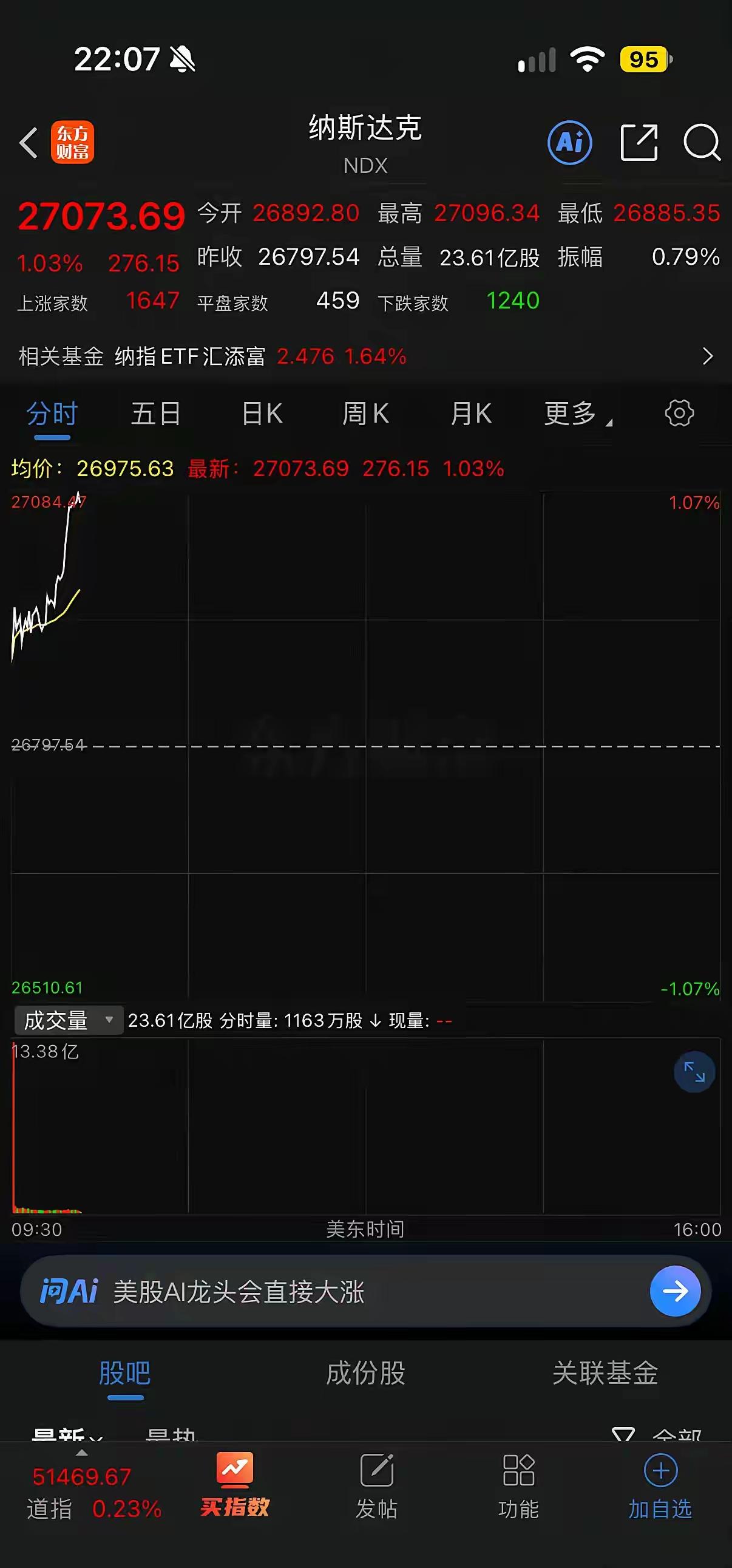 外围狂欢，A股能直接复制上涨剧本吗？
 
美股科技股在空头市场休整阶段走出一波拉