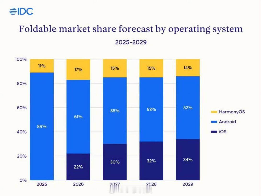 IDC预测的未来几年折叠屏市场份额变化明年iPhone flod上市将对安卓折叠