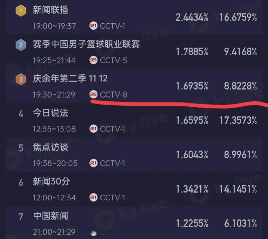 庆余年网播一天比一天好，数据一高再高。央8收视不太行要哭了。其实我是真的好奇谁还