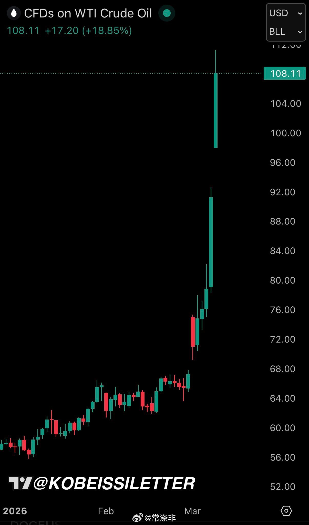 美国原油价格当日涨幅扩大至 23%，目前交易价格超过每桶 111 美元。 石油价