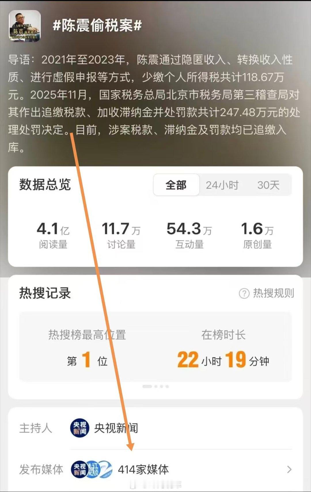 陈震偷税案 414家媒体报道，这热度 