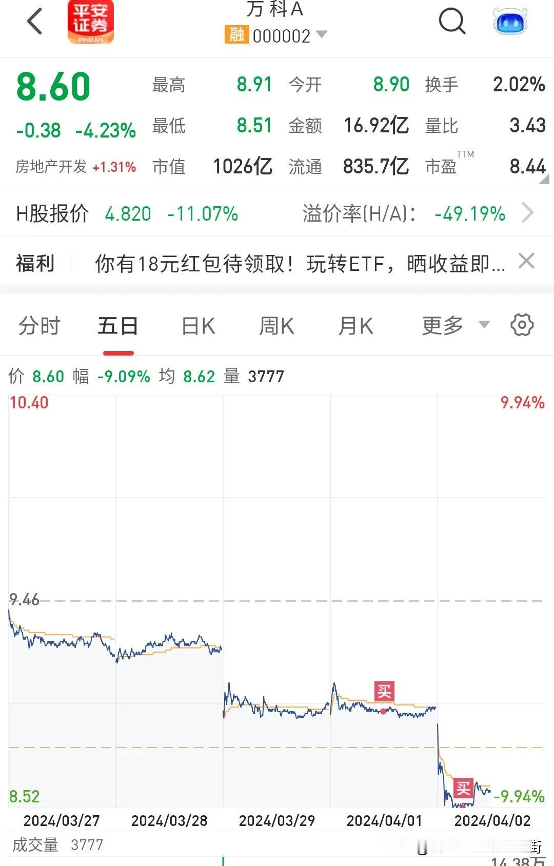 这他么就尴尬了，家人们谁懂啊？昨天刚进万科A1600股，昨晚出来一个大利空山东烟