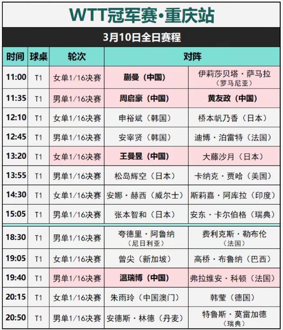 重庆冠军赛2月10日国乒赛程，蒯曼开幕战，温瑞博焦点战
       2月10日