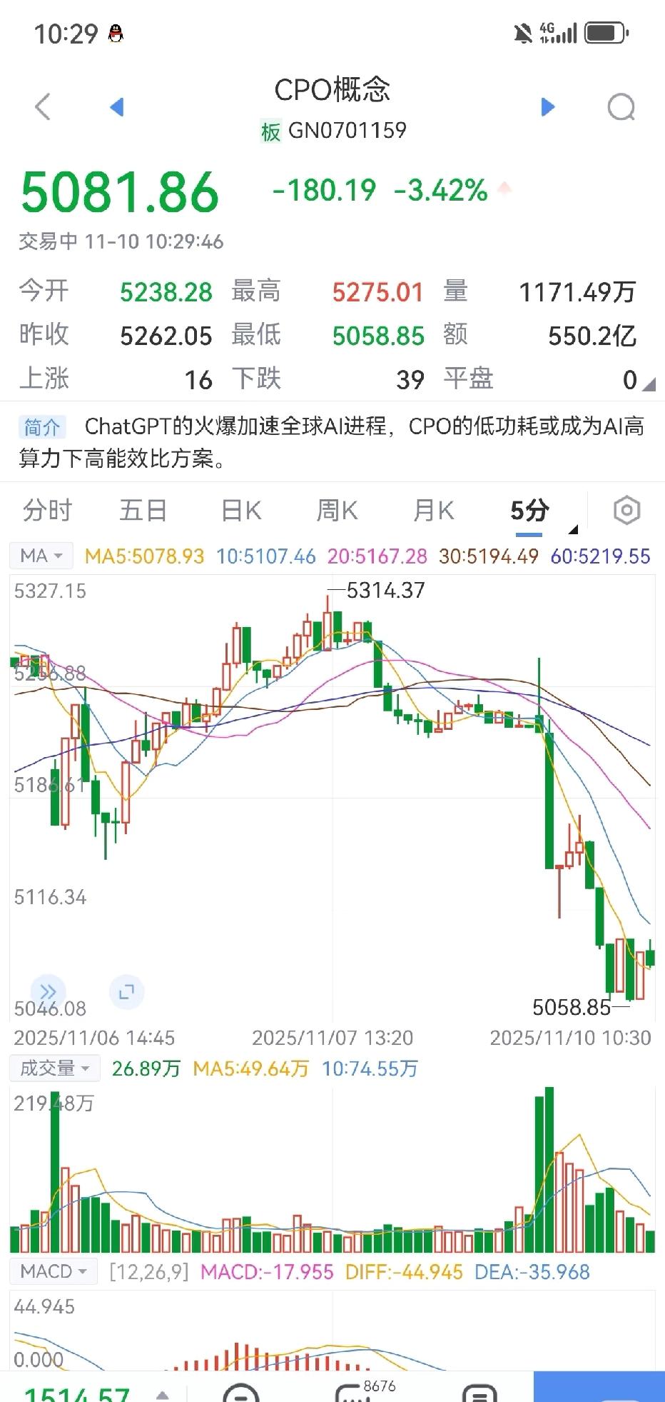 CPO出货。

今天没一个好东西，科技这波起不来， 牛真的要没了。感觉是要等明年