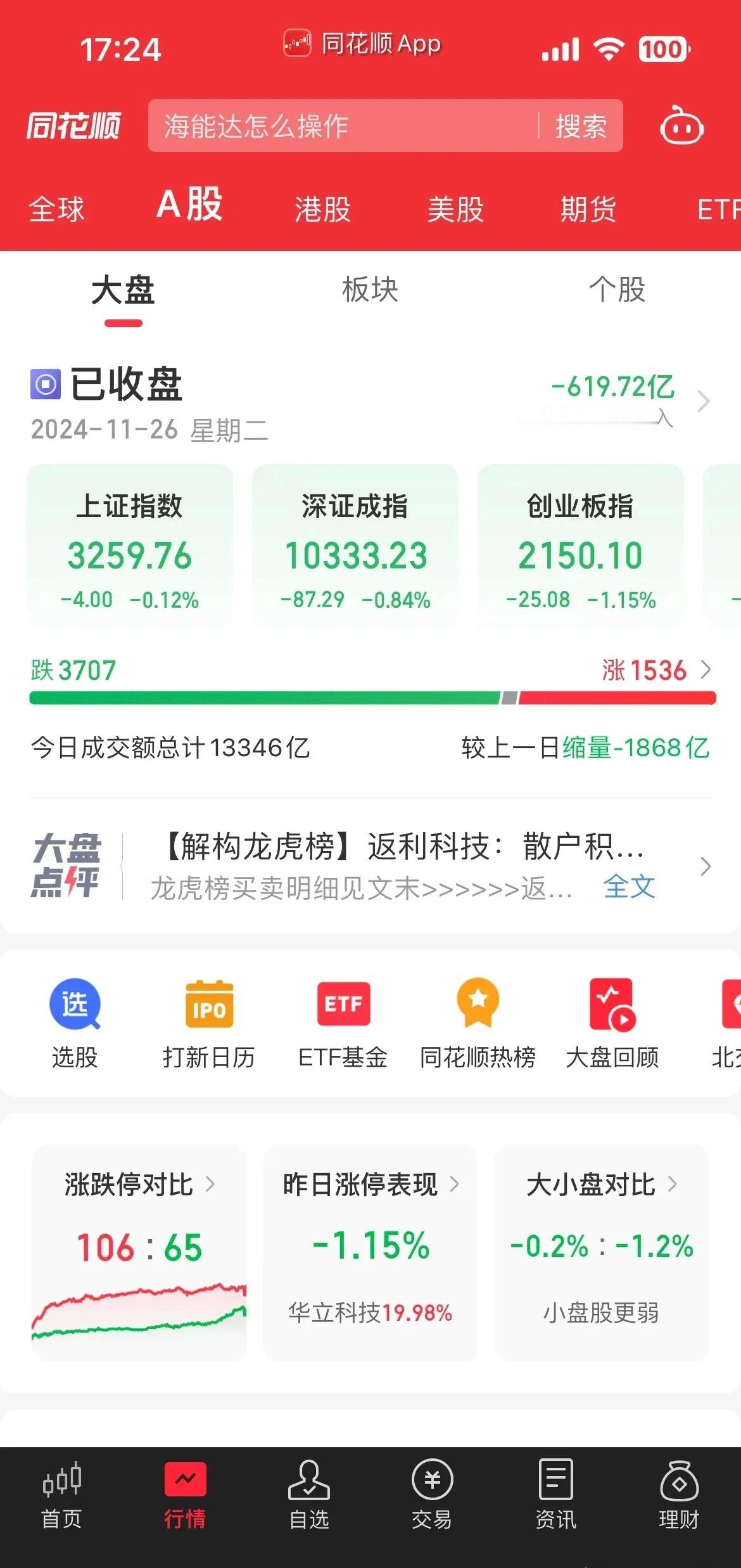今天周三大概率要低开探底，支撑3200点附近，然后探底回升，最终收十字星。本周总