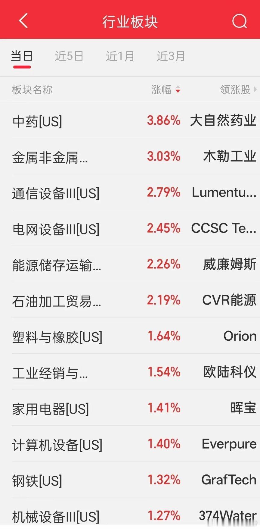 盘前解读：美股科技盘后集体拉升昨夜美股收盘小幅收跌，盘后科技板块逆势走强，存储、