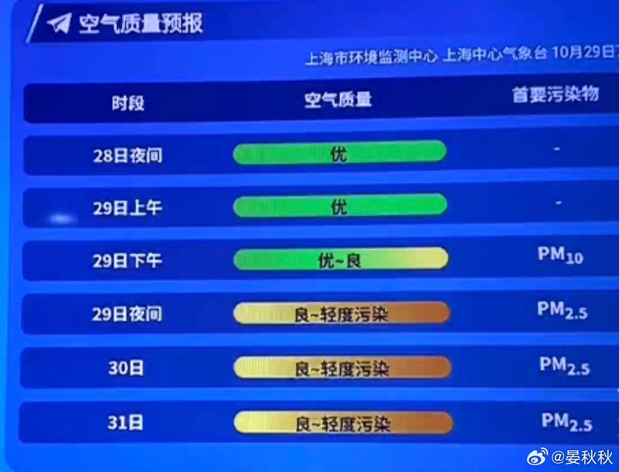 上海一波空气污染这两天，上海有一波PM2.5轻度污染过程，一直要持续到明天（31