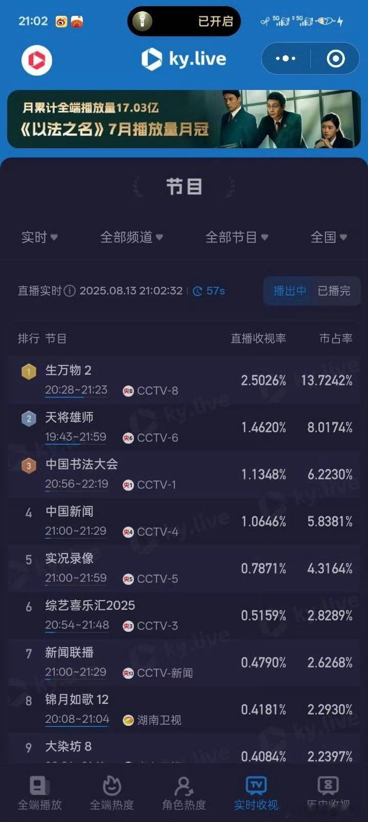 杨幂生万物收视率破2.5%了生万物收视率 ​​​